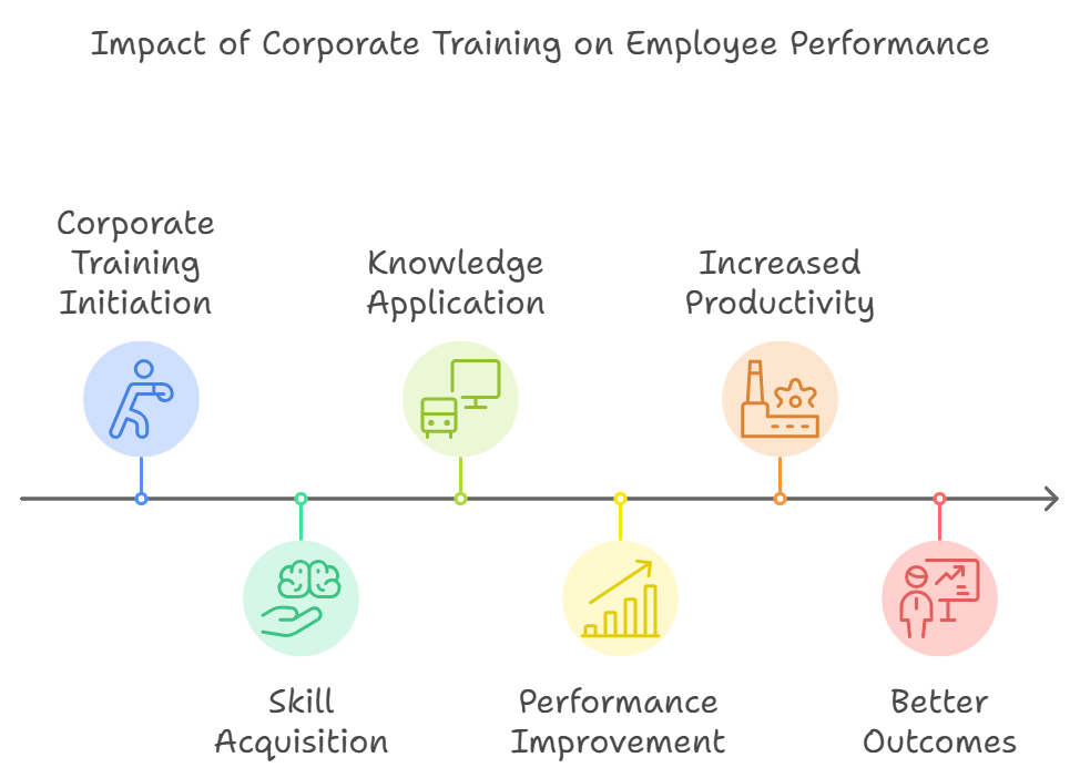 Enhanced Employee Performance