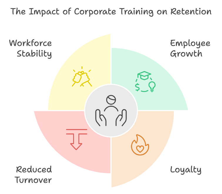 Increased Employee Retention