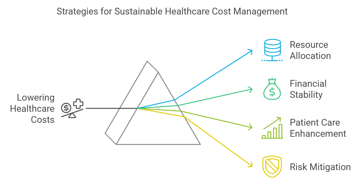 Reduced Healthcare Costs & Risk Management