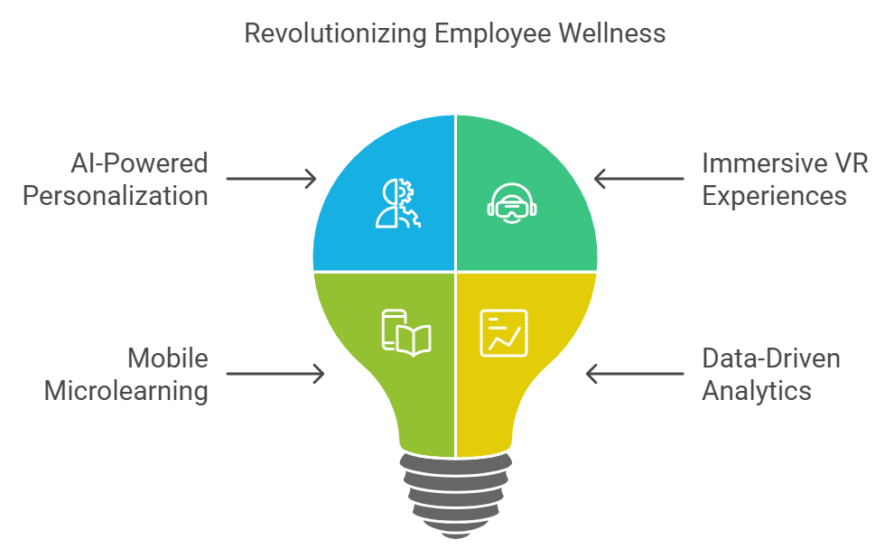 Innovations Transforming Employee Wellness Training​