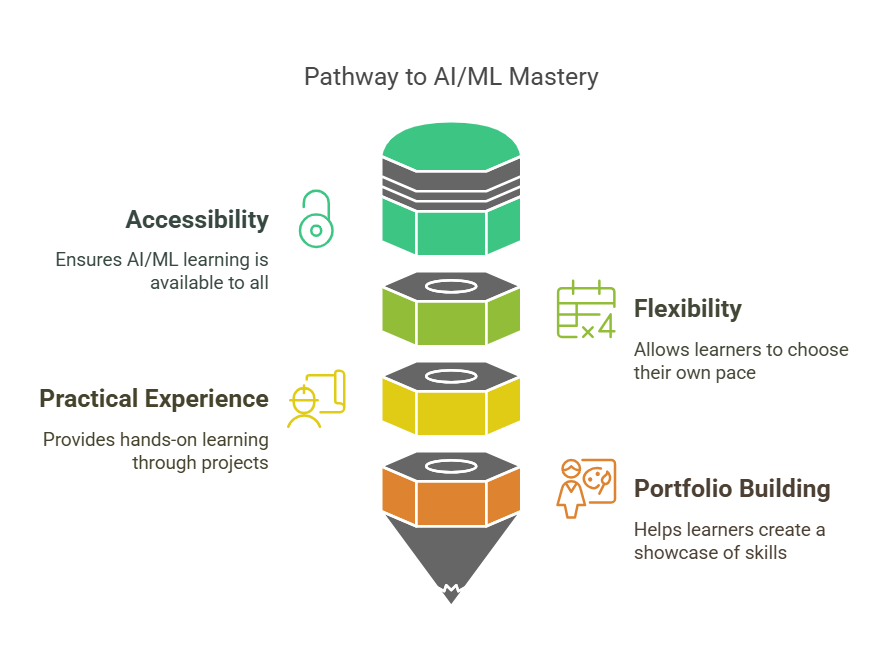 AI/ML for Everyone