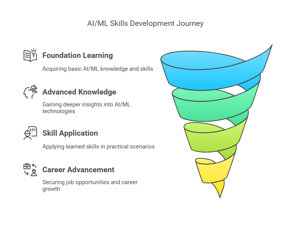 Future-Proof Your Skills